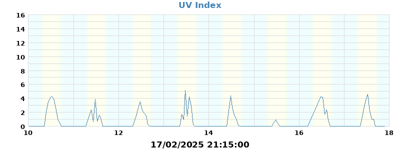 UV index