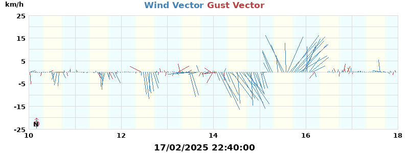 Wind Vector