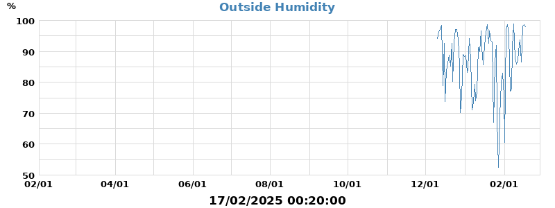 humidity