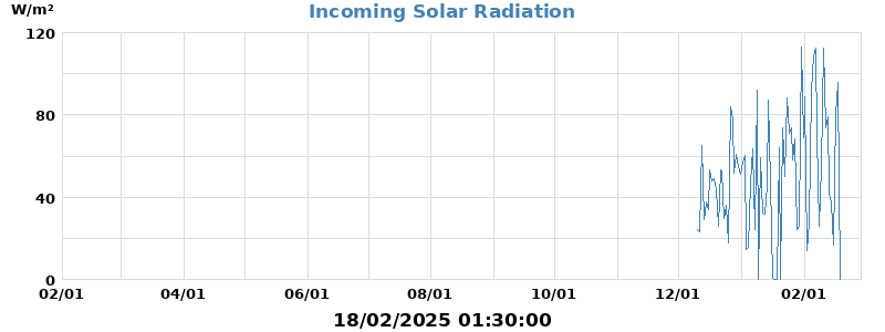 Radiation