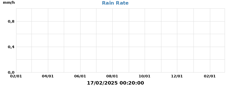 rain rate