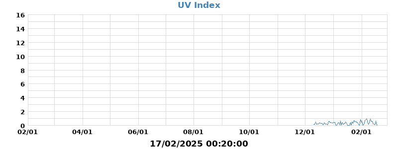 UV Index