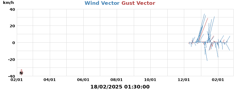 Wind Vector