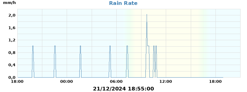 rain rate