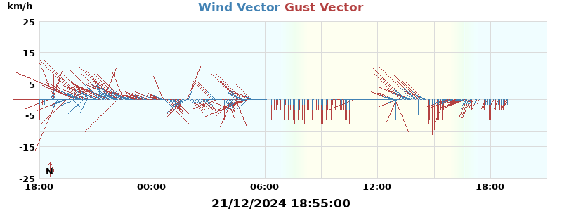 Wind Vector