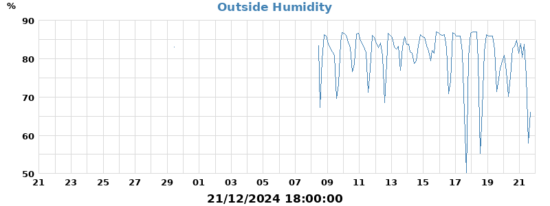 humidity