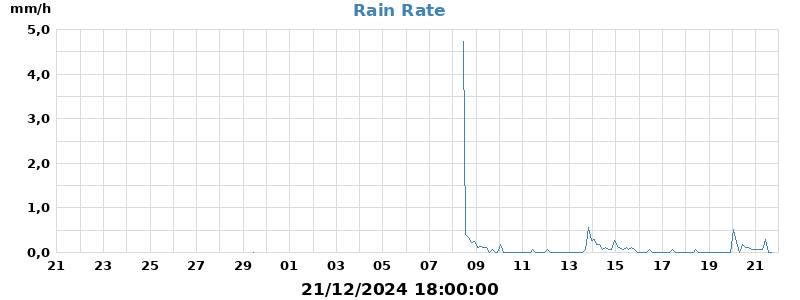 rain rate