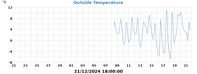 temp