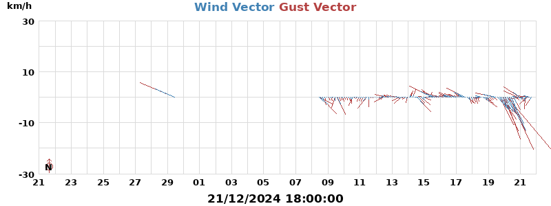 Wind Vector