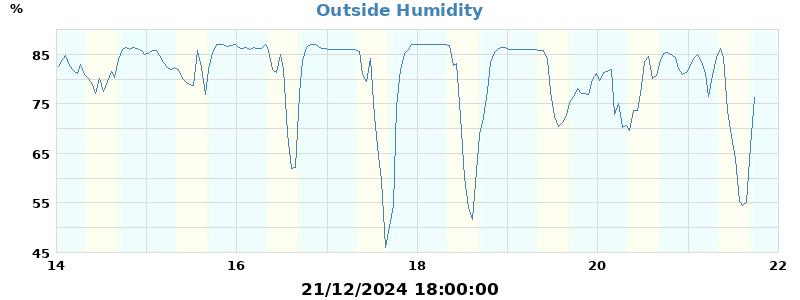 humidity