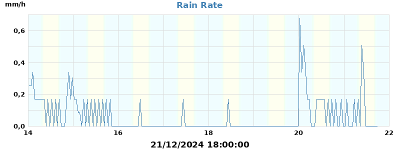 rain rate