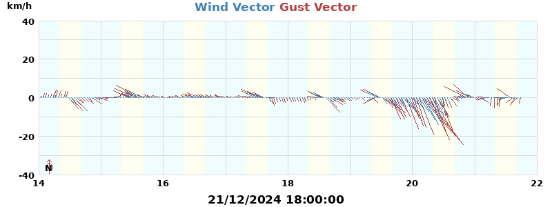 Wind Vector