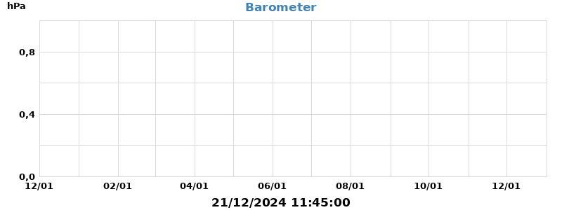 barometer