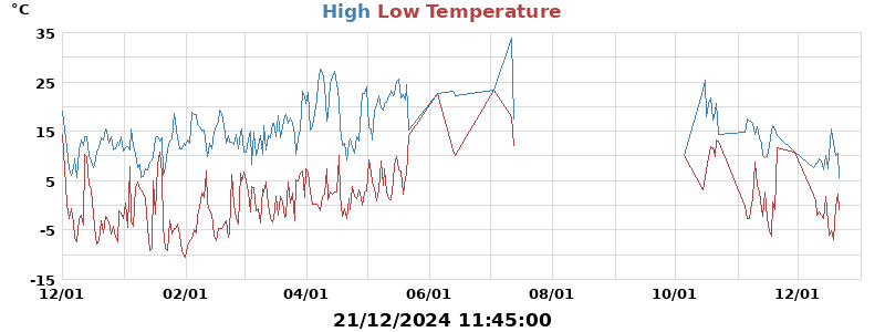 Daily highs and lows for the year