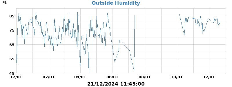 humidity