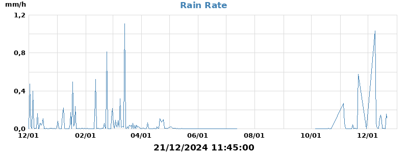 rain rate