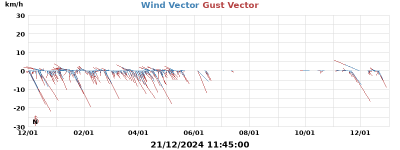 Wind Vector